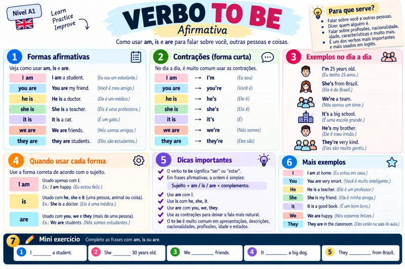 Mapa mental original: Verbo To Be - Afirmativa